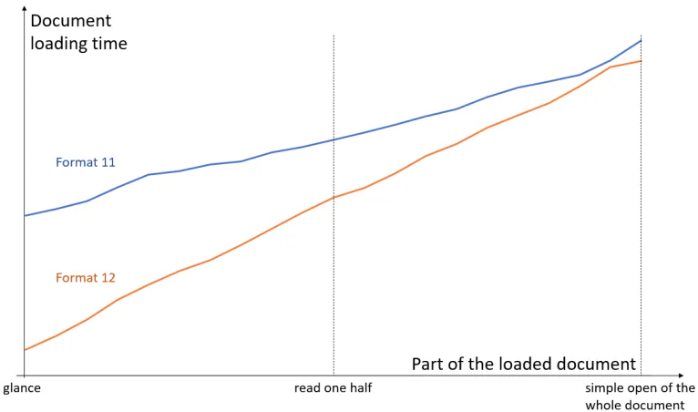 Partial reading of binary documents technical illustration
